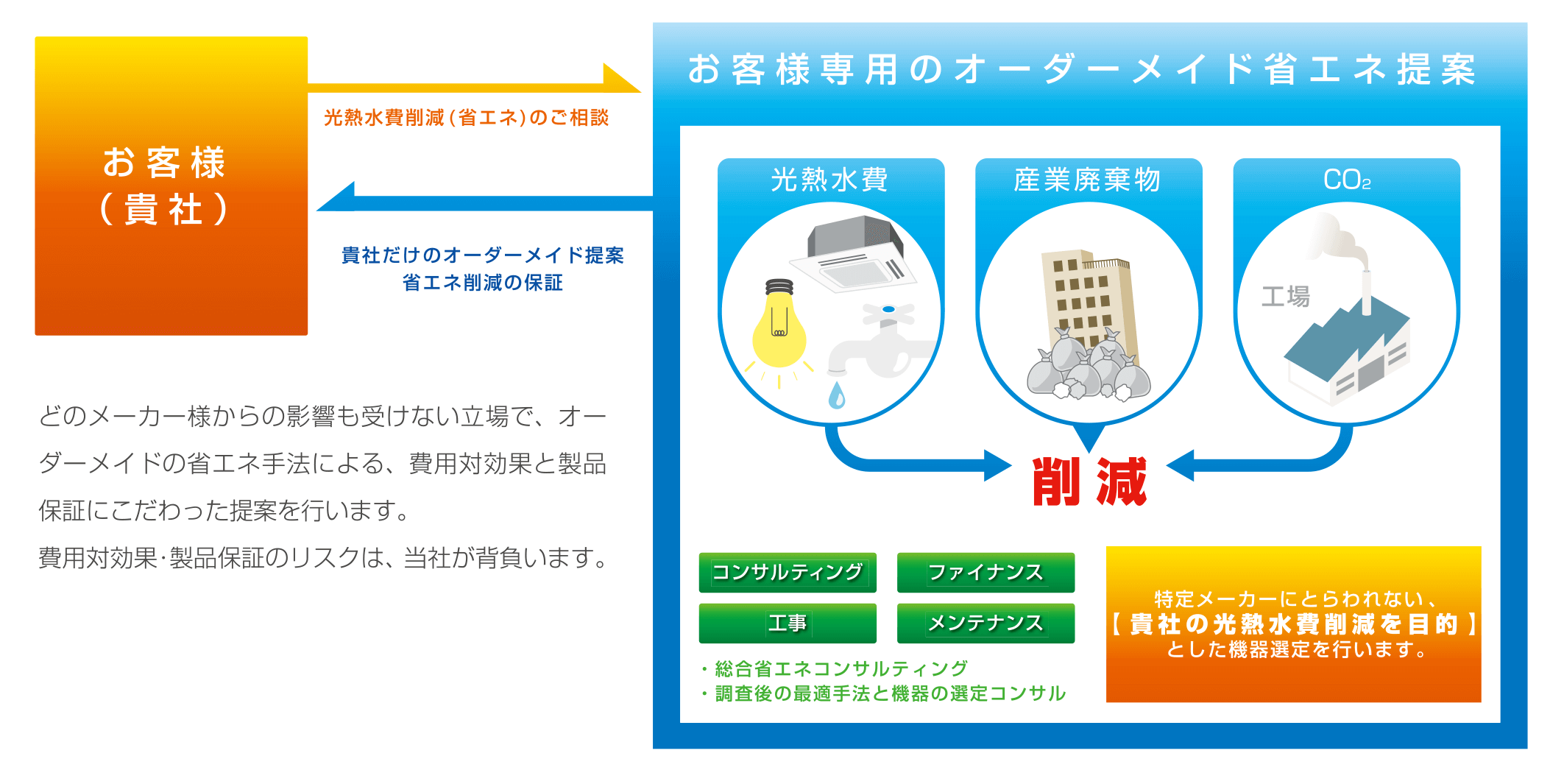 省電力事業