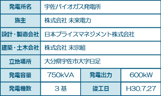 宇佐バイオガス発電所（表）